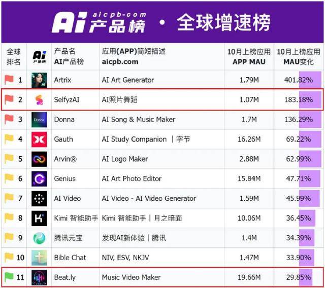 10月AI应用产品榜全球总榜|南宫28圈注册链接发布万兴科技旗下7款产品上榜